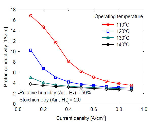 Proton conductivity according to operating temperature for each current density.