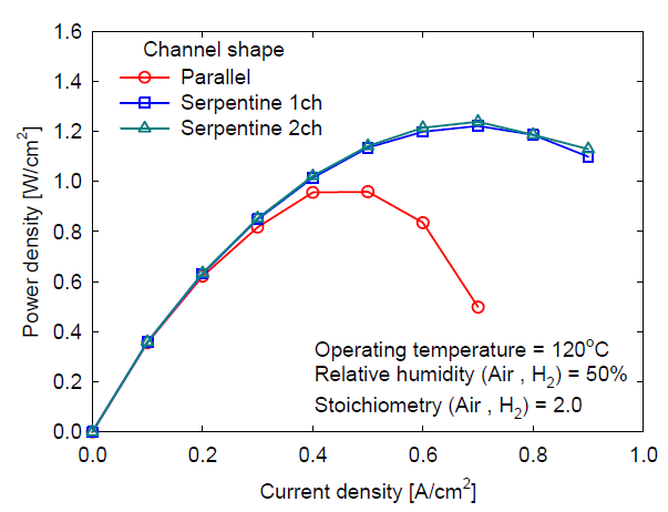 Power density curves with different channel shapes.