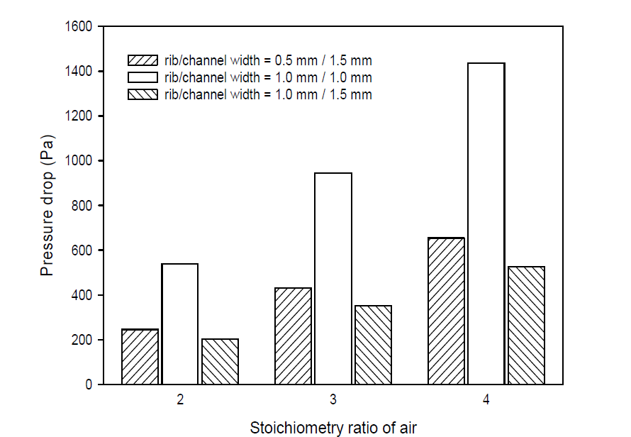 Pressure drops at the cathode channel of PEMFC with the variation of air stoichiomery ratio with different rib-channel widths