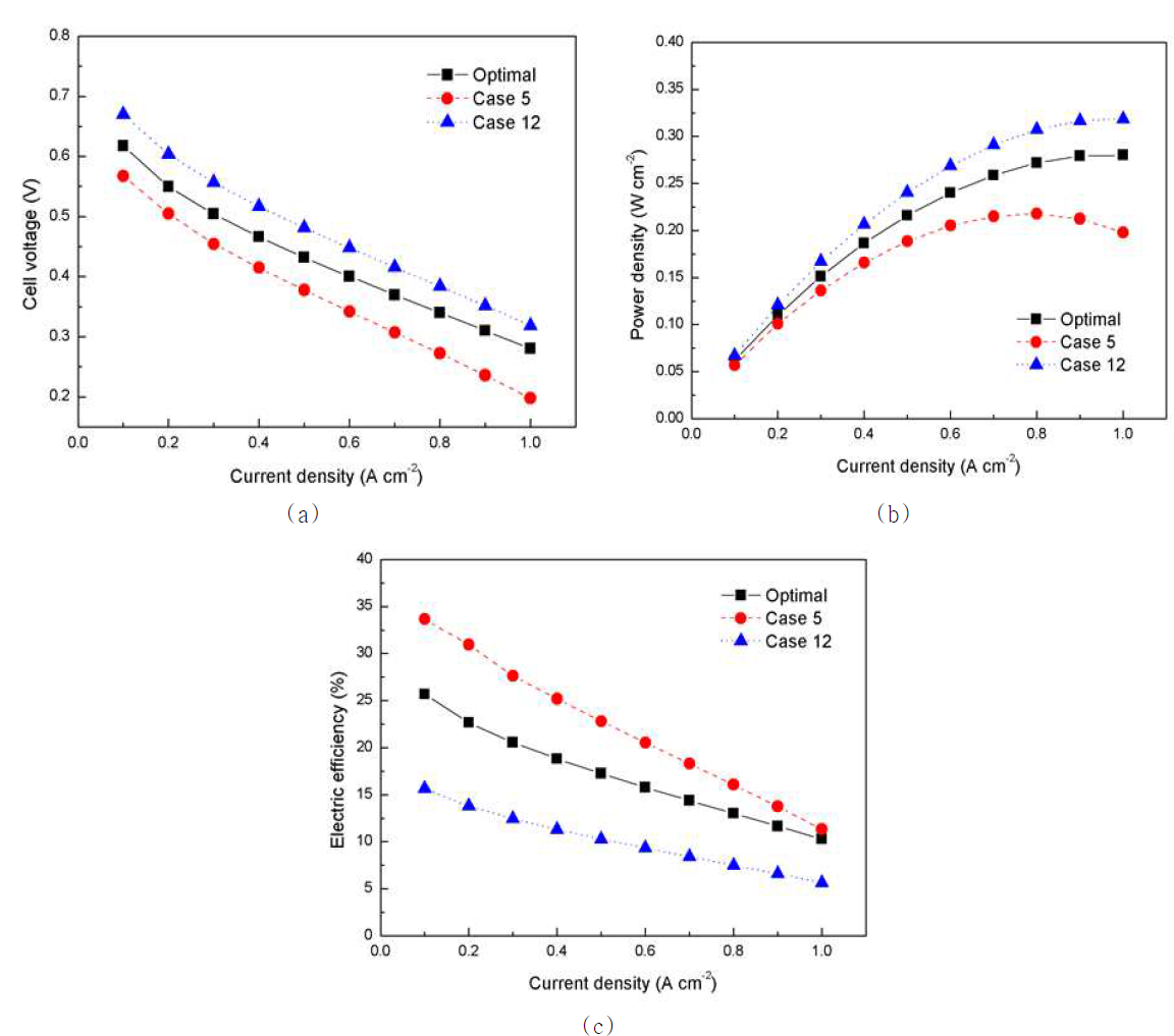 Variation of (a) cell voltage (b) power density and (c) electrical efficiency in the optimal, Case 5 and Case 12.