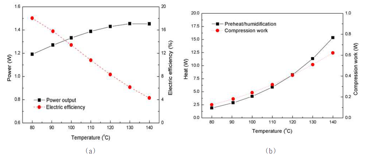 Effects of temperature on (a) power output, electric efficiency (b) preheat/humidification and compression work.