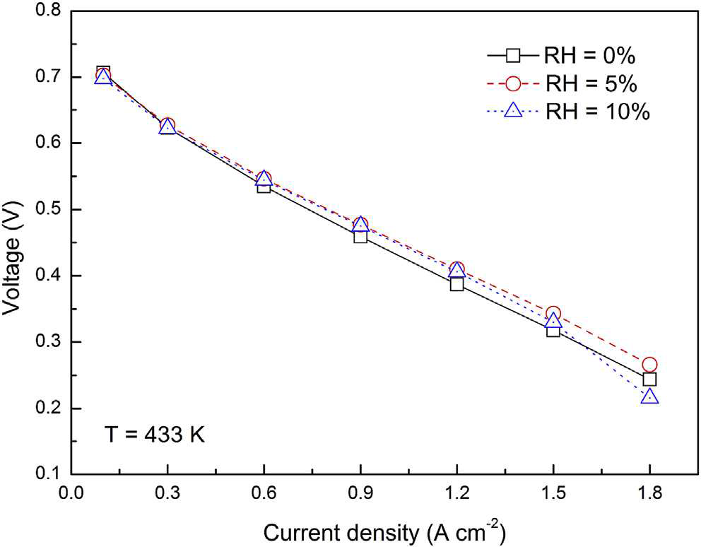 Steady state polarization curves with relative humidity (T=433 K).