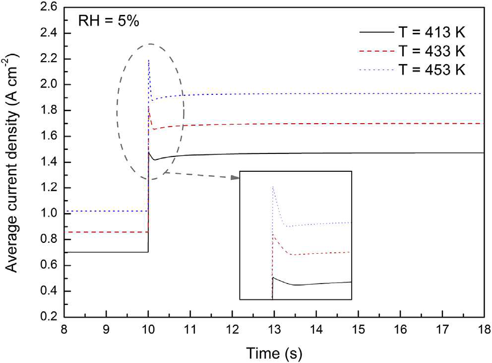 Effects of operating temperature on the current density during the load change from 0.5 V to 0.3 V (5% RH).