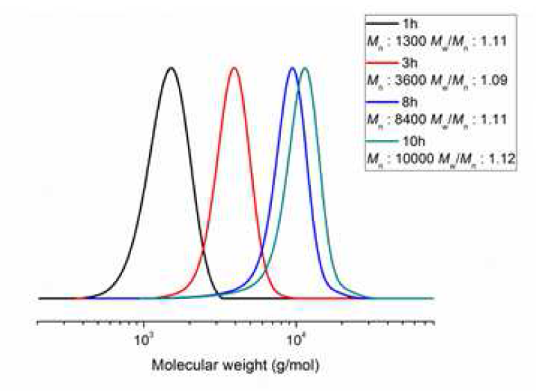 중합 시간에 따른 분자량 변화 및 분자량 분포도