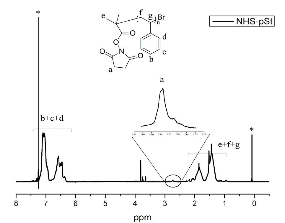 NHS-PS의 1H-NMR 분석