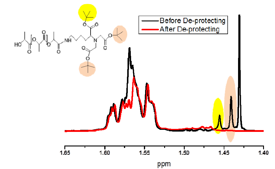 NTA-PLA의 1H-NMR 분석