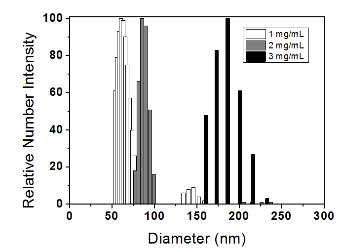 DLS 분석을 통하여, 고분자 농도 조절에 따른 고분자-단백질 입자의 크기 제어 확인