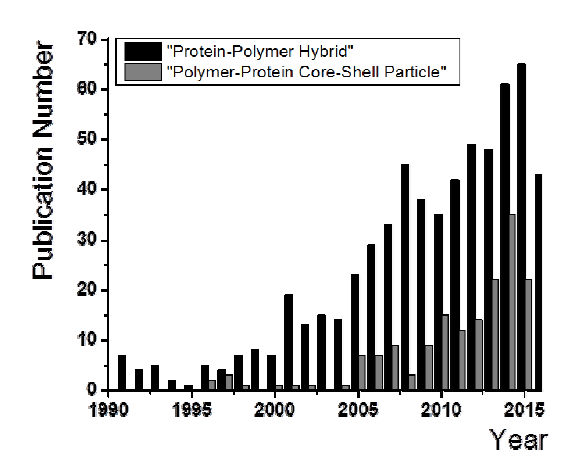 고분자-단백질 나노구조체에 대한 연구 개발 동향