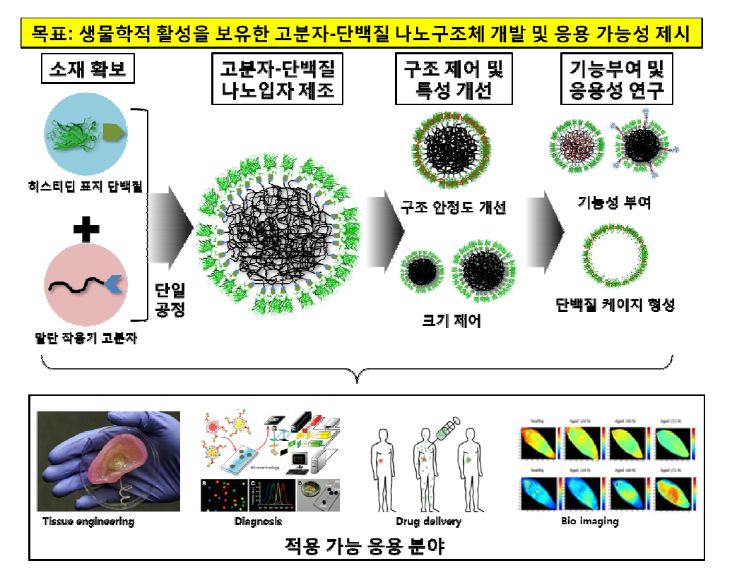 수행 과제의 연구 목적 및 연구 내용 범위