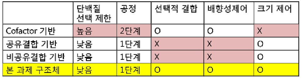 기존의 고분자-단백질 나노구조체 형성 방법과의 차이