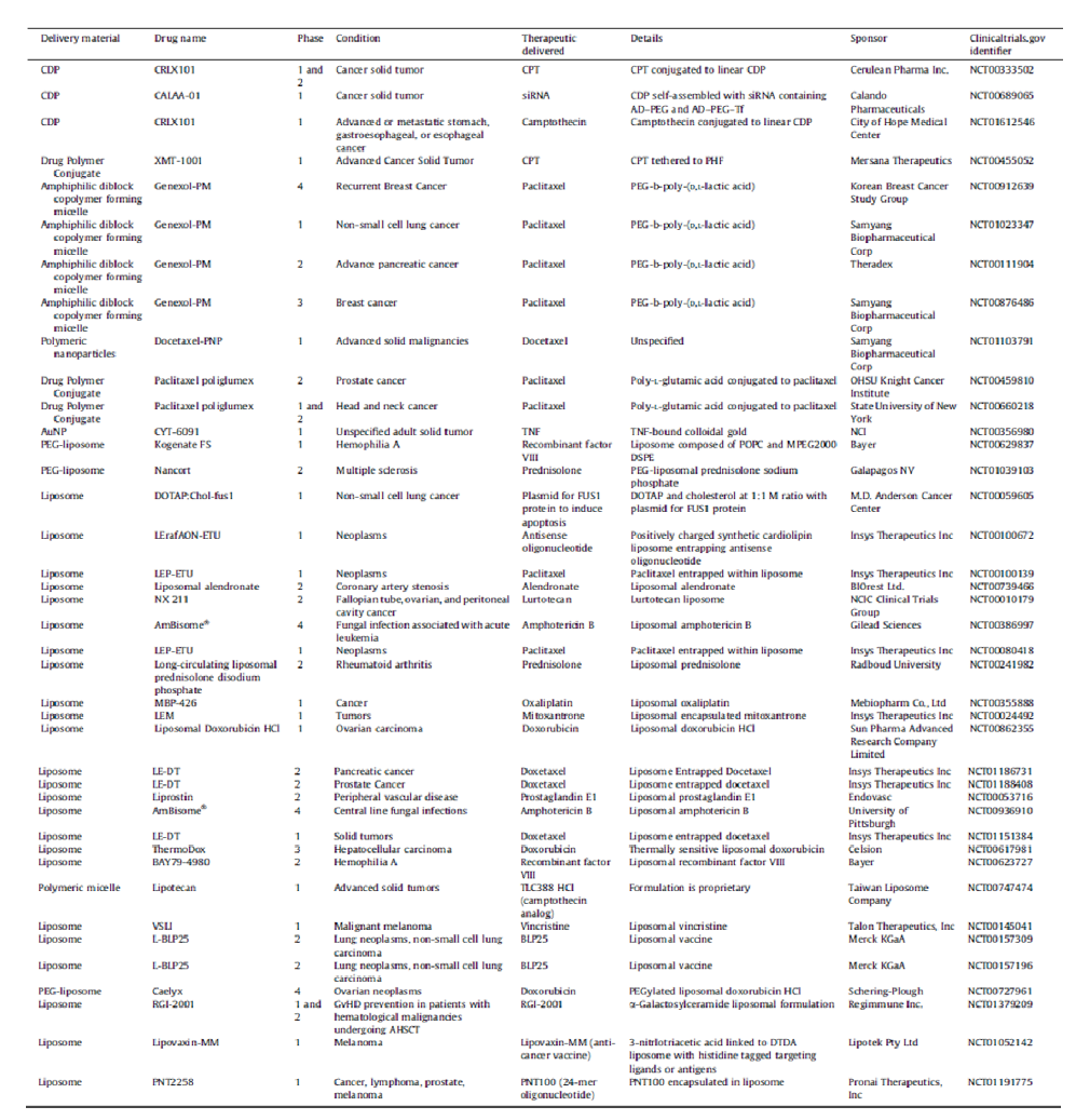 다양한 나노 약물전달시스템의 최신 동향, Data obtained from clinicaltrials.gov