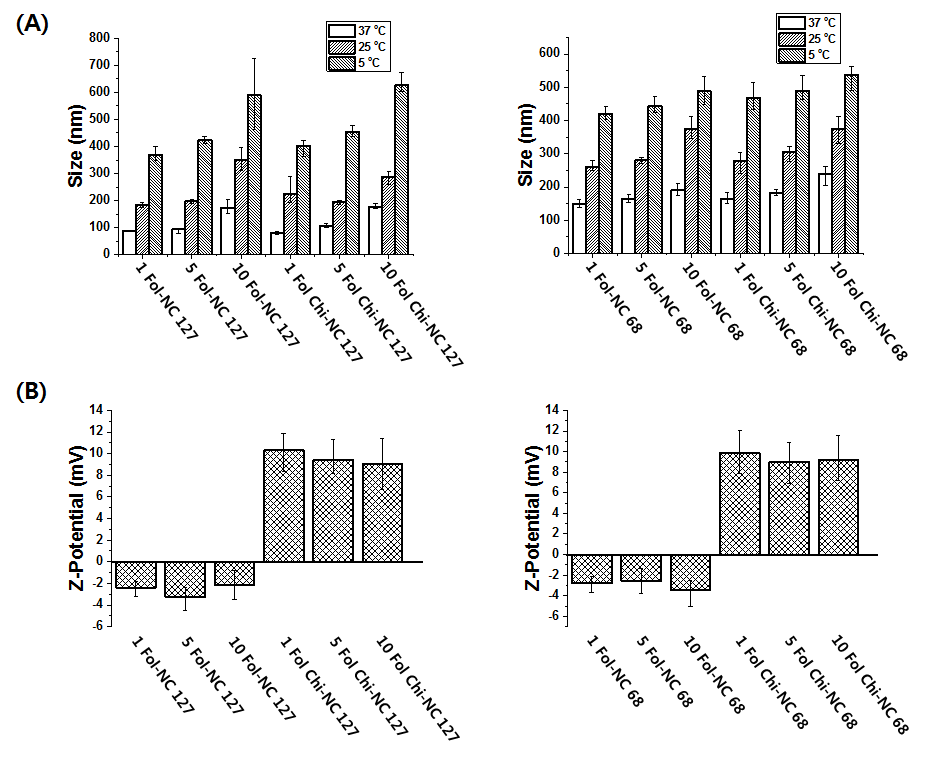 온도 변화에 따른 fol-NC의 크기 및 표면 전하