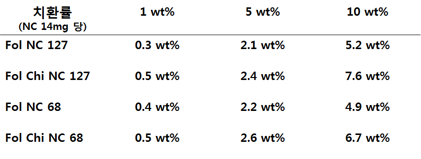 Folate의 나노젤 치환률