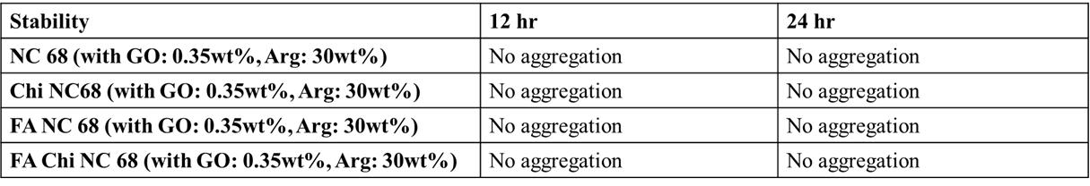 Arginine/nGO 화합물이 담지 된 각 나노젤의 시간에 따른 안정성 평가