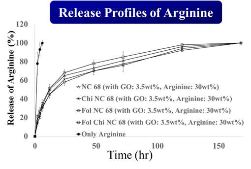 Arg/nGO가 담지 된 각 나노젤에서 arginine의 서 방출 특성 분석