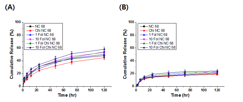 Folate-나노젤과 folate-chitosan-나노젤의 A) Ce6의 방출 거동, B) GNR의 방출 거동