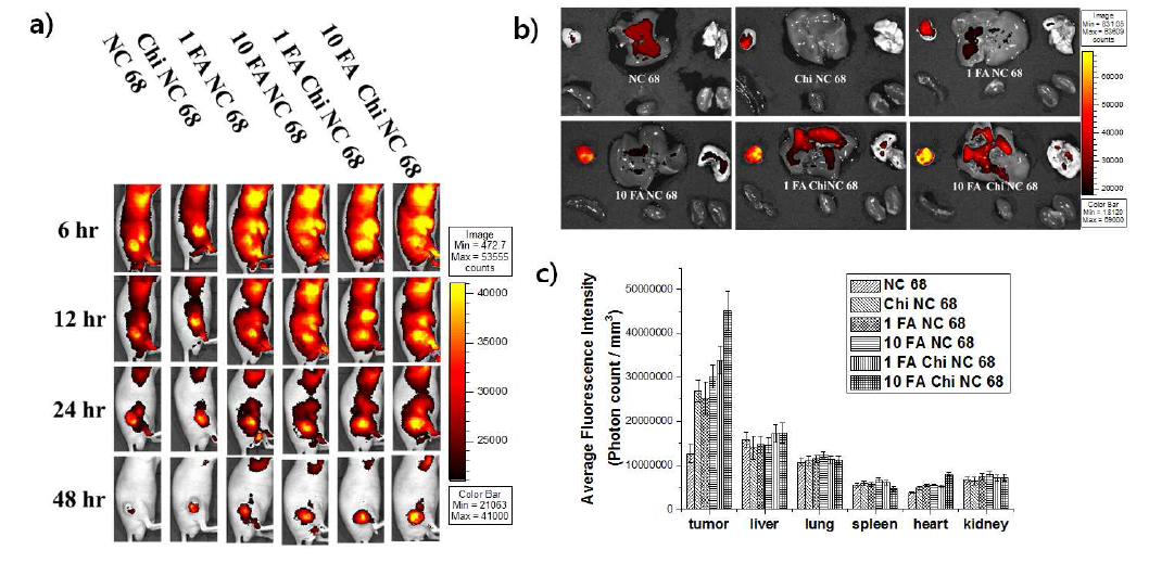 a) 각 나노젤을 꼬리정맥 투여 후, 시간에 따른 생체 내 형광 이미징, b) mice의 희생 후, 종양 조직 과 주요장기의 형광 이미징, c) 생체 주요장기 및 종양 조직으로의 생체편제율 비교.