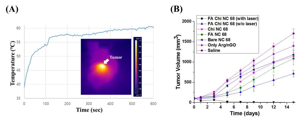 (A) Arg/nGO가 담지 된 Fol-Chi 나노젤을 꼬리 정맥 투여 후, NIR laser를 암 조직 부위에 조 사시켜 이로 인한 온도 증가 그래프, (B) Arg/nGO 화합물이 담지 된 각 나노젤의 암 치료 효과 (n=3).