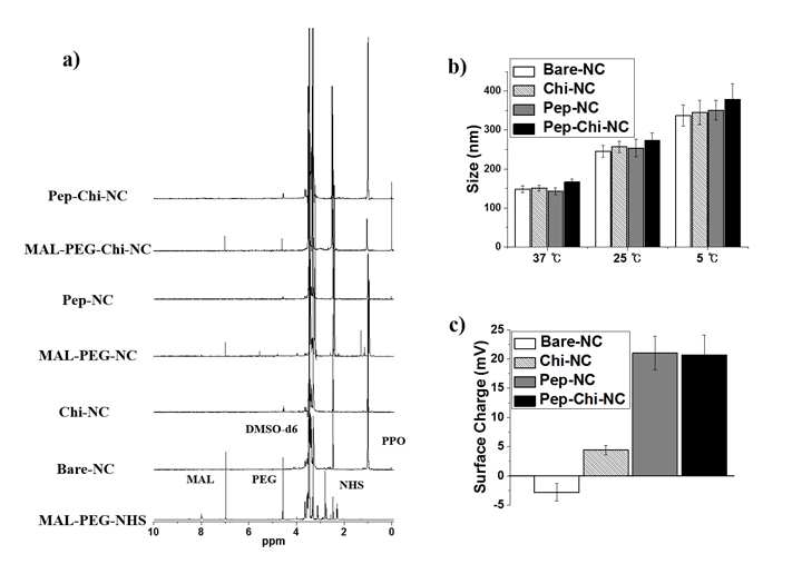 a)각 나노입자의 1H NMR, 각 나노젤의 b) 온도에 따른 크기, c) 표면전하