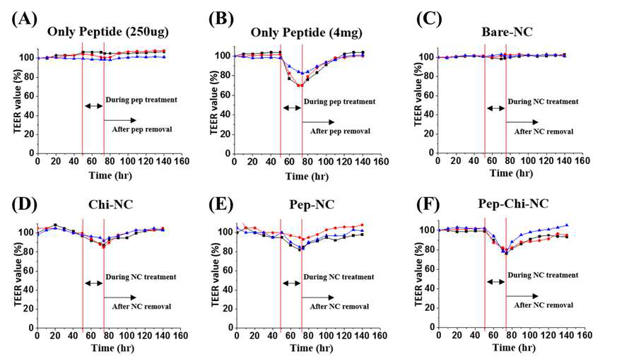 TER value of a) 250ug of 펩타이드 (AT-1002), b) 4mg of 펩타이드, c) Bare pluronic 나노젤, d) Chitosan pluronic 나노젤, e) Peptide pluronic 나노젤, f) Peptide-Chitosan pluronic 나노젤.