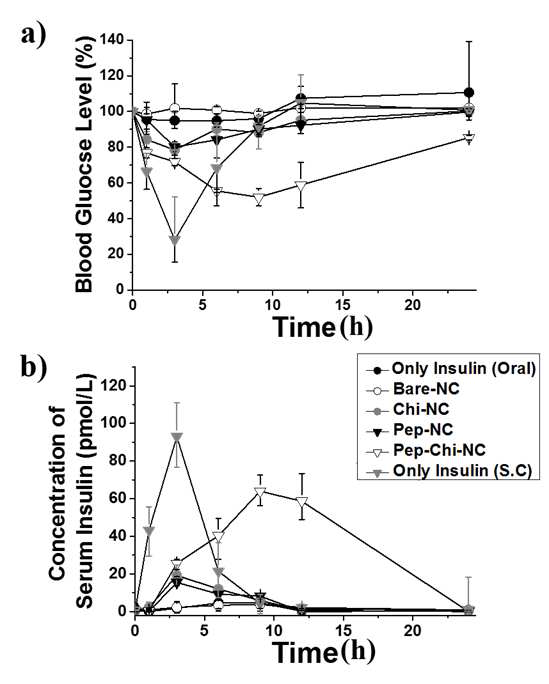 인슐린이 담지된 각 나노입자를 당뇨가 유발된 소동물에 경구 투여 후 시간에 따른 a) 혈 액 내의 혈당 변화, b) 인슐린 농도의 변화. 인슐린만의 피하 주사: 5IU/kg