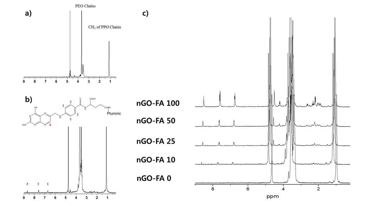 1H NMR a) Pluronic 127, b) Folate-Pluronic 127, c) 다양한 folate 비율의 나노그래핀