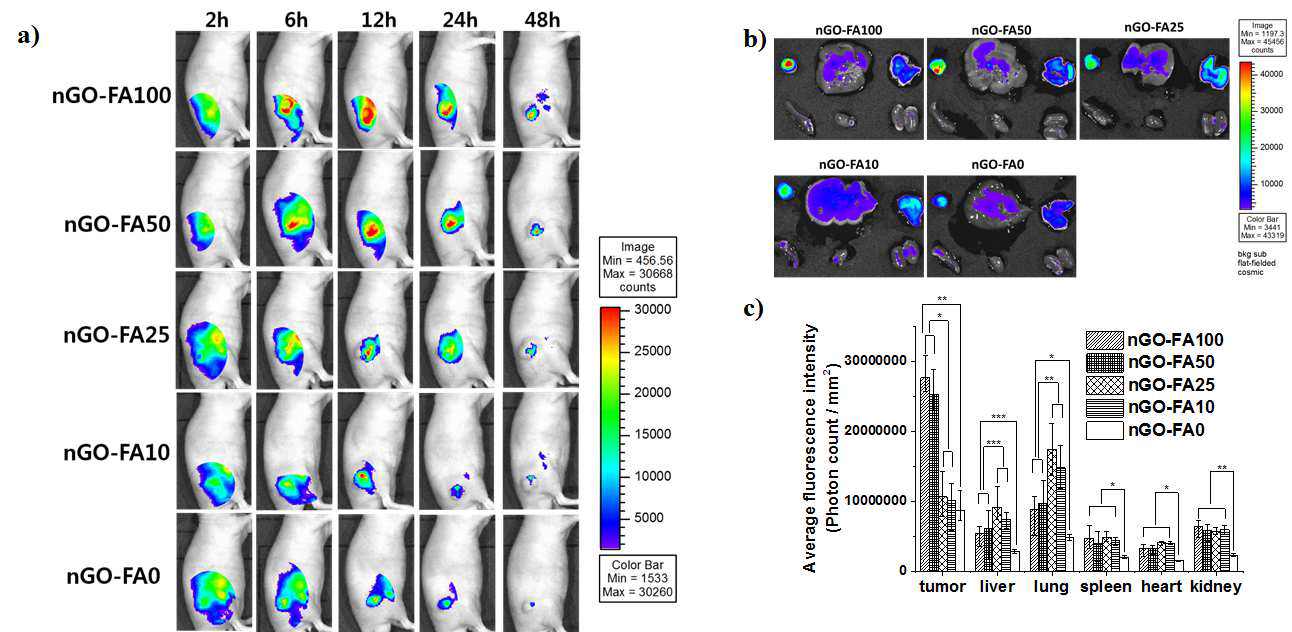 a) 각 나노그래핀을 꼬리정맥 투과 후, 시간에 따른 생체 내 형광 이미징, b) mice의 희생 후, 종양 조직과 주요장기의 형광 이미징, c) 생체 주요장기 및 종양 조직으로의 생체편제율 비교.