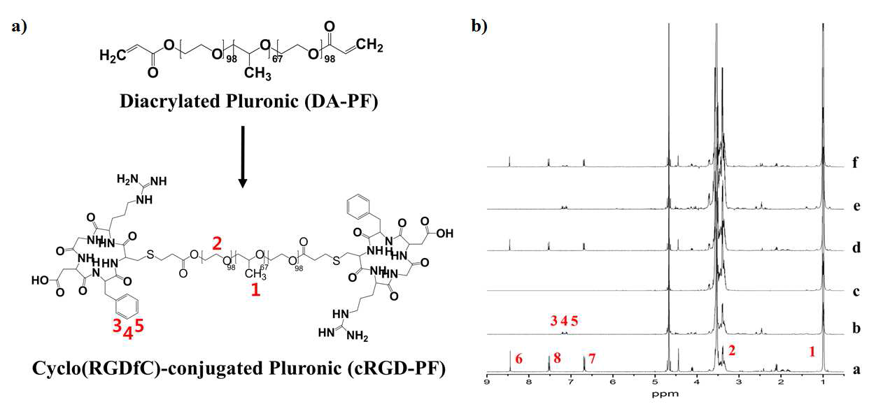 a) 양 말단에 RGD가 치환된 Pluronic 127에 대한 모식도, b) 1H NMR 스펙트럼; a: Fol-PF, b: cRGD-PF, c: PF 127, d: FA-nGO, e: cRGD-nGO, f: cRGD-FA-nGO.