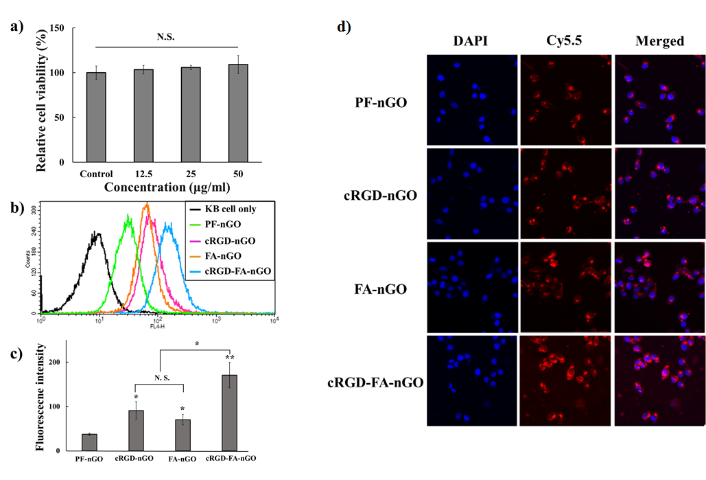 a) 세포독성, b, c) 유세포 분석기를 이용한 세포내 흡수율, d) 광학 현미경 영상.