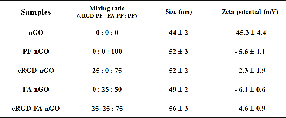 나노그래핀, pluronic, FA-pluronic, 및 cRGD-pluronic의 혼합비에 따른 나노입자 크기/표면전하