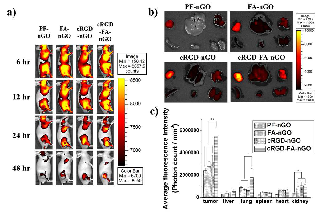 a) 각 나노그래핀을 꼬리정맥 투과 후, 시간에 따른 생체 내 형광 이미징, b) mice의 희생 후, 종양 조직과 주요장기의 형광 이미징, c) 생체 주요장기 및 종양 조직으로의 생체편제율 비교