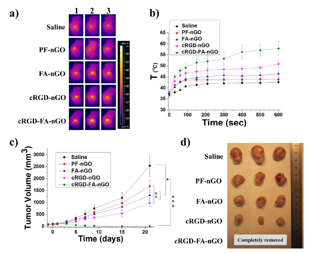 광열치료, a) 체온 이미징, b) 종양 조직 부위의 온도 변화, c) NIR 레이저 조사 후 21일 간 종 양 조직의 부피 변화, d) 21일 후 종양 조직의 적출 사진