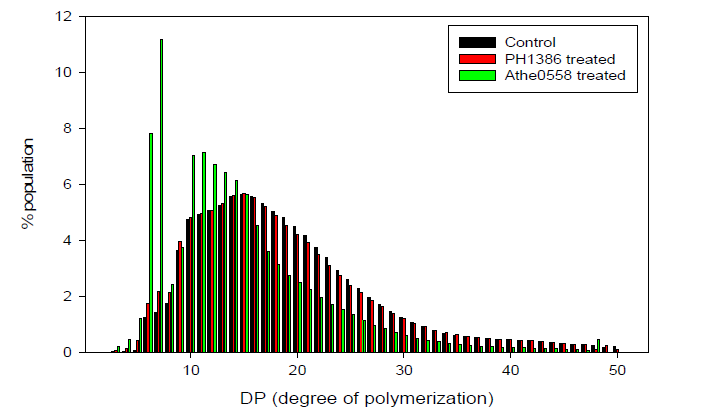 가지형성 효소인 PH1386(빨강)과 Athe_0558(녹색) 처리 후 branch chain의 길이 분포