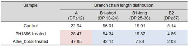 가지형성 효소 처리 후 전분의 branch chain 길이 분포