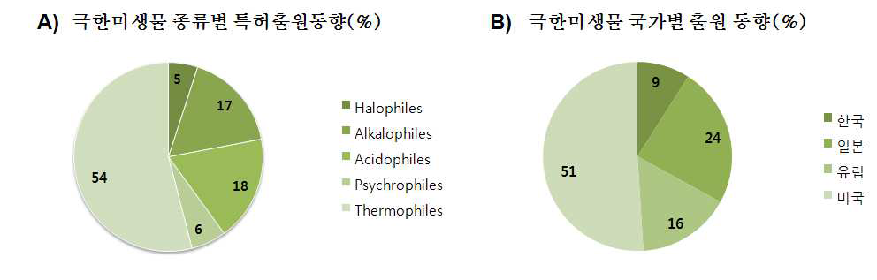 극한 미생물의 종류에 따른 국제 특허출원 동향(A)과 국가별 출원 동향(B)