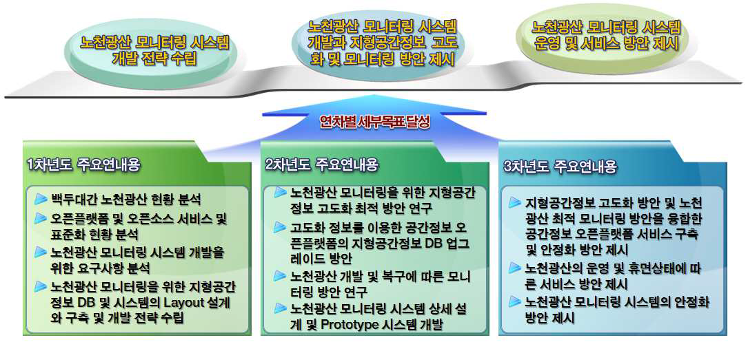 연차별 연구의 목표 및 세부내용