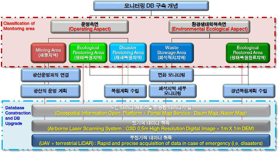 노천광산 모니터링을 위한 DB 구축 개념