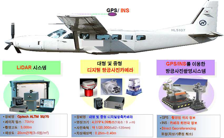 항공레이저측량시스템의 구성