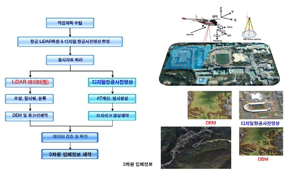 항공레이저측량시스템을 활용한 지형공간정보의 제작