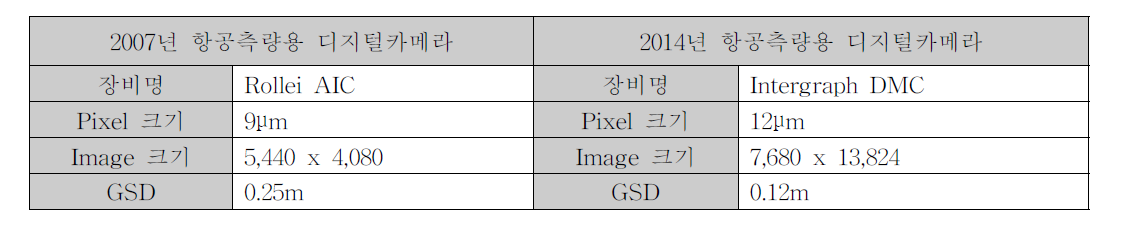 영상데이터 취득을 위한 디지털카메라의 제원