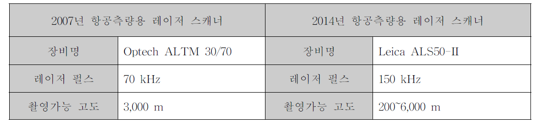 LiDAR 데이터 취득을 위한 레이저 측량 장비의 제원