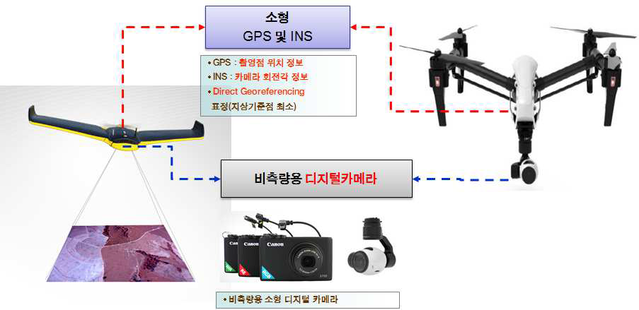 UAV 사진측량 시스템 구성도