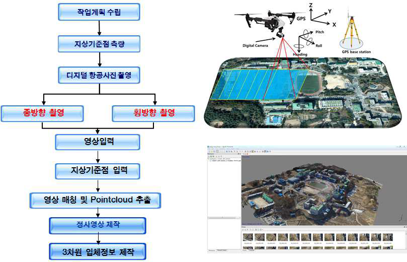 UAV 사진측량의 작업 공정