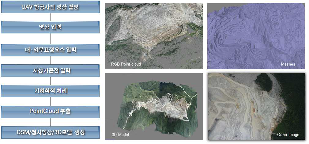 Photoscan을 이용한 고정익 UAV 항공사진 영상 처리