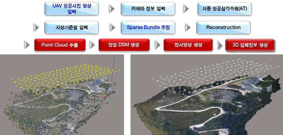 ContextCapture를 이용한 회전익 UAV 항공사진 영상 처리