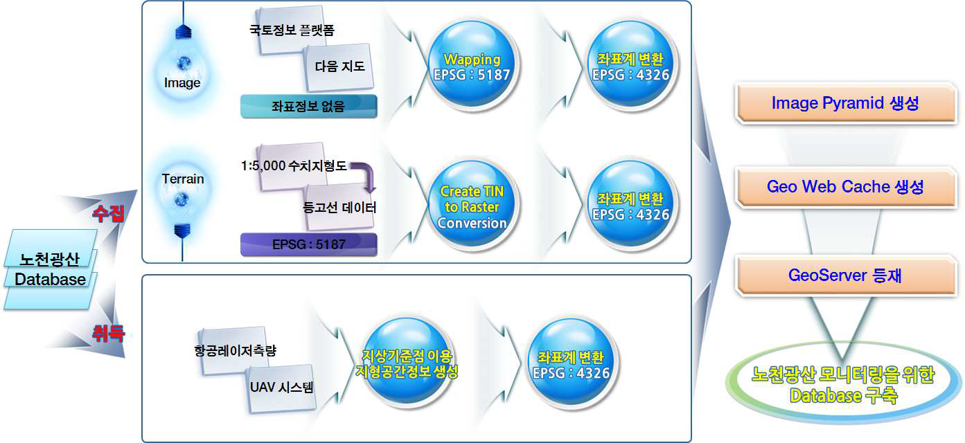 통합 DB 구축 과정