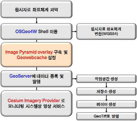 오픈소스 환경의 영상데이터 통합과정