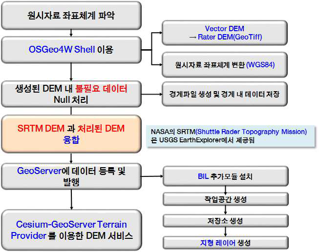 오픈소스 환경의 지형데이터 통합 과정