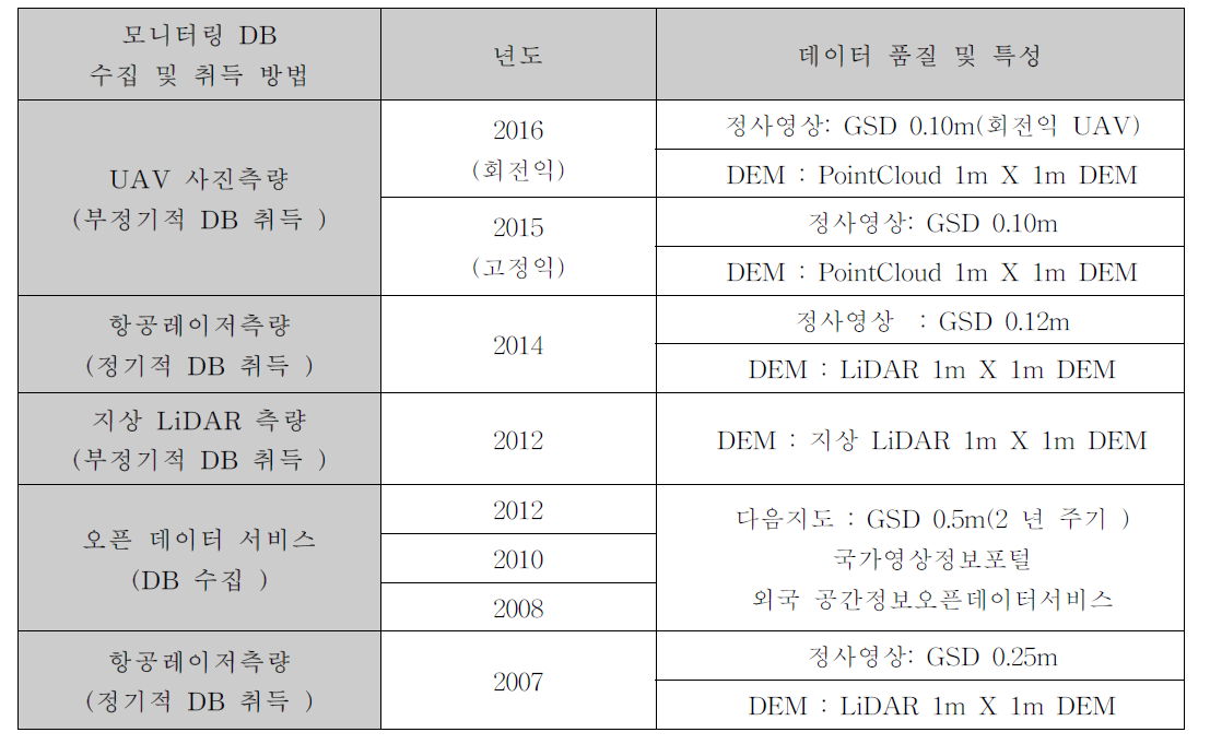 라파즈 한라 시멘트광산 DB 구축 결과