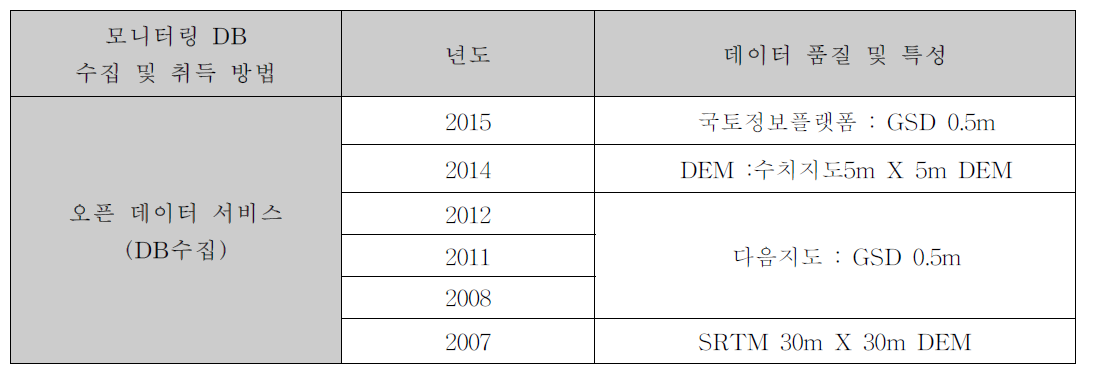 동양 시멘트광산 DB 구축 결과